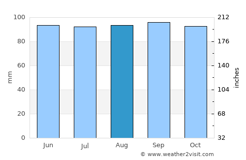 Middletown average rain in August