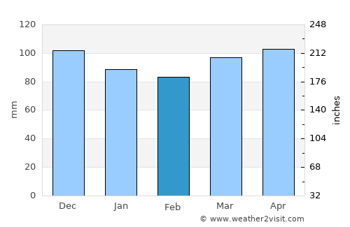 Middletown average rain in February