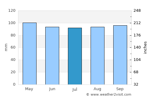 Middletown average rain in July