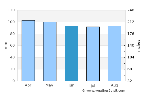 Middletown average rain in June