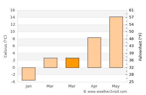Middletown average temperature in March