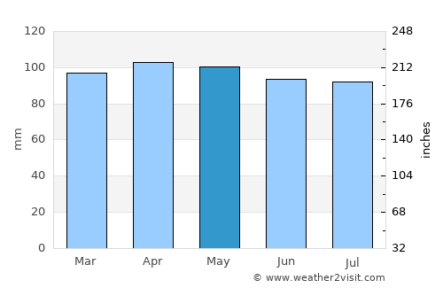 Middletown average rain in May