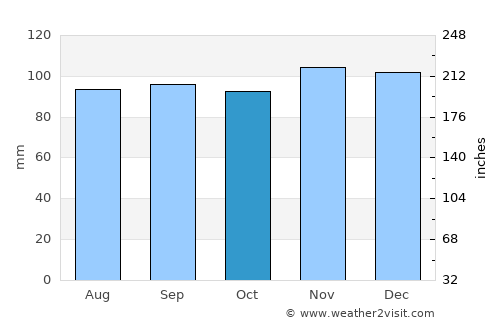 Middletown average rain in October