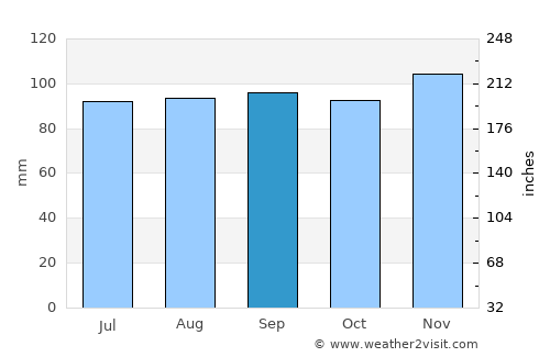 Middletown average rain in September
