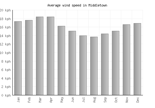 Middletown average winspeed by month (km/h)