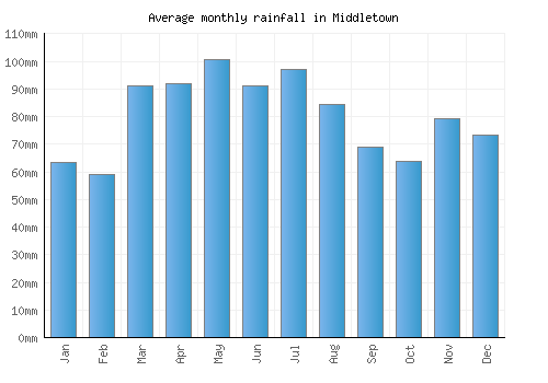 Middletown monthly rainfall chart (mm)