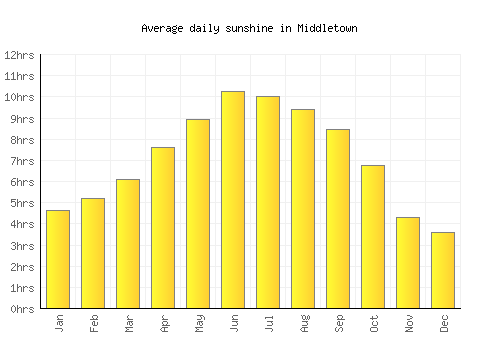Middletown average daily sunshine chart