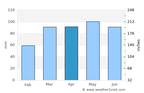 Middletown average rain in April
