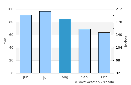 Middletown average rain in August