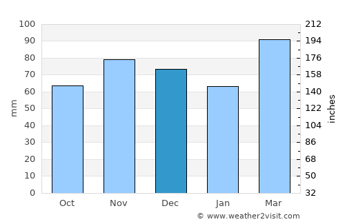 Middletown average rain in December