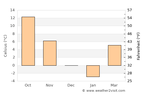 Middletown average temperature in December
