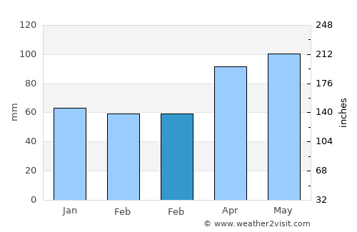 Middletown average rain in February