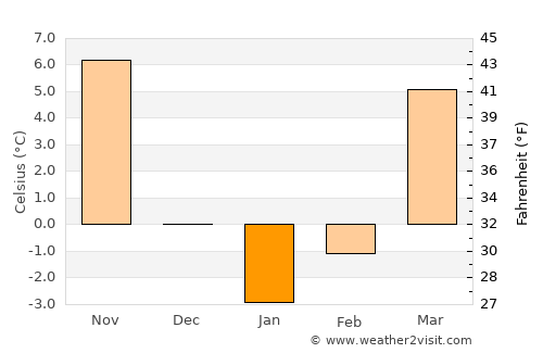 Middletown average temperature in January