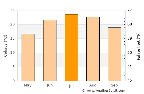 Middletown average temperature in July