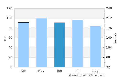 Middletown average rain in June