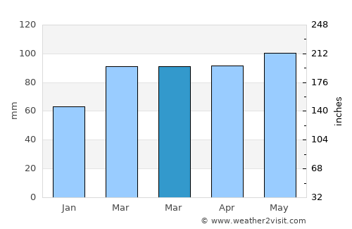 Middletown average rain in March