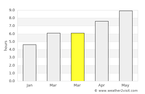 Middletown average rain in March