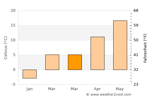 Middletown average temperature in March