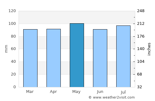 Middletown average rain in May