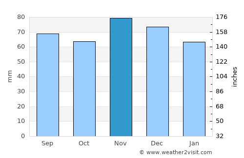 Middletown average rain in November