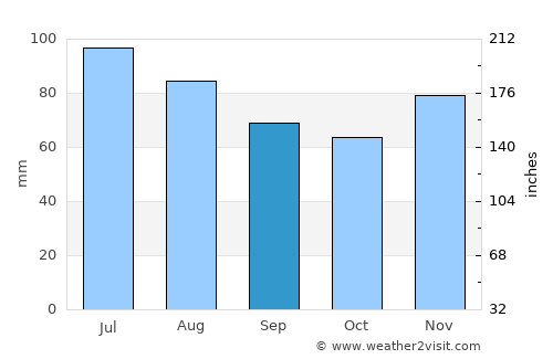 Middletown average rain in September