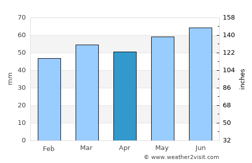 Middlewich average rain in April