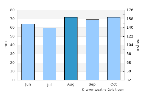 Middlewich average rain in August