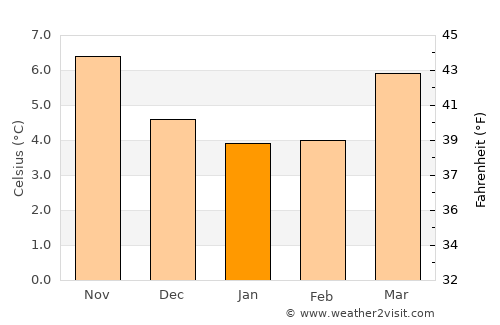 Middlewich average temperature in January