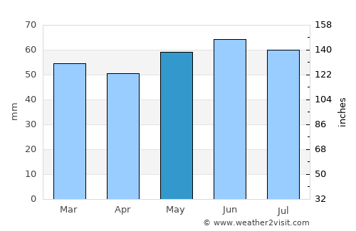 Middlewich average rain in May