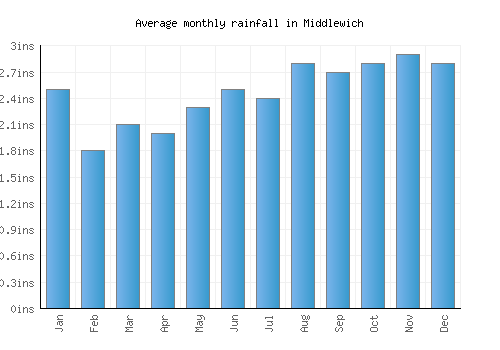 Middlewich monthly rainfall chart (inches)
