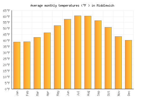 Middlewich average temperature chart (Fahrenheit)