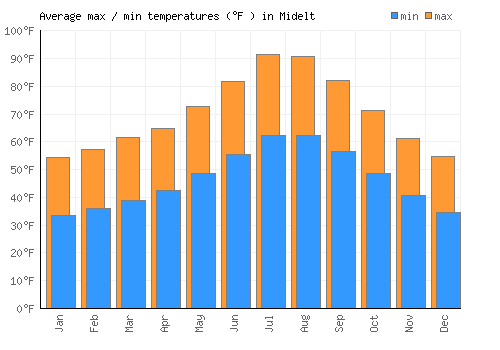 Midelt average minimum / maximum temperatures (Fahrenheit)