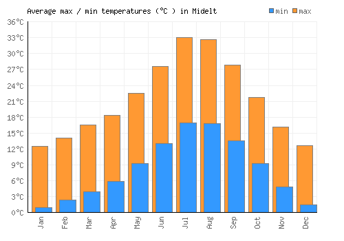 Midelt average minimum / maximum temperatures (Celsius)