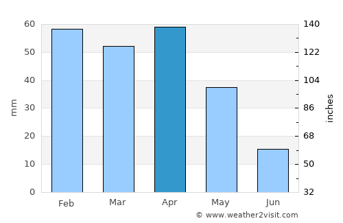 Midelt average rain in April