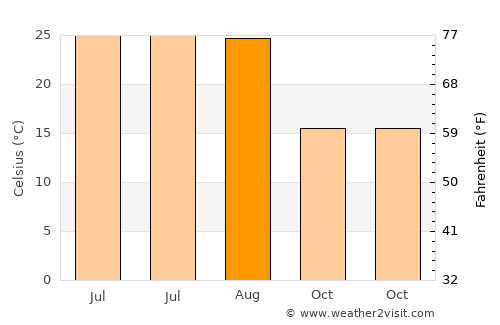 Midelt average temperature in August