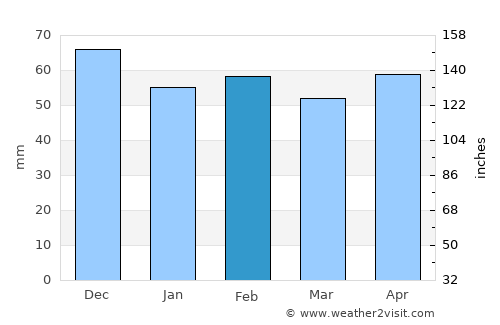 Midelt average rain in February