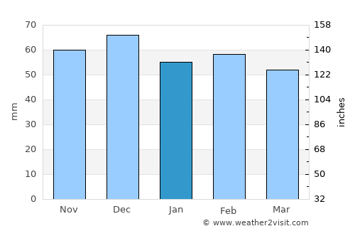 Midelt average rain in January