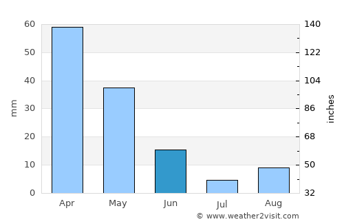 Midelt average rain in June
