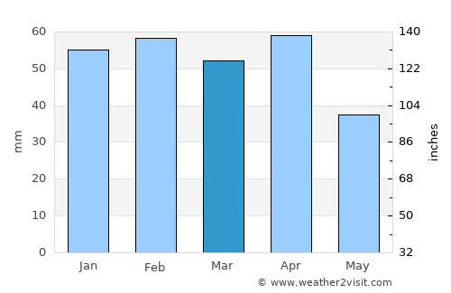 Midelt average rain in March