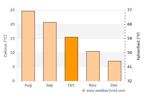 Midelt average temperature in October