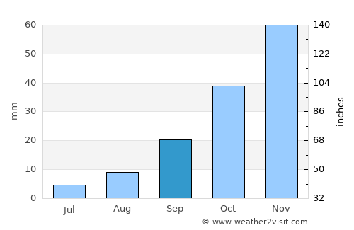 Midelt average rain in September
