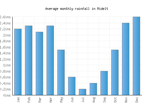 Midelt monthly rainfall chart (inches)