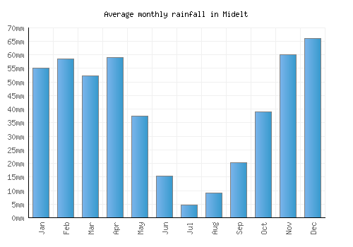 Midelt monthly rainfall chart (mm)
