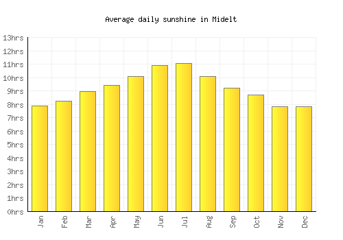 Midelt average daily sunshine chart