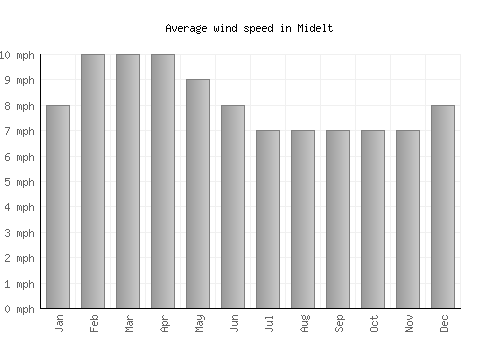 Midelt average winspeed by month (mph)