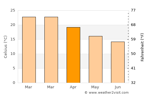 Midland average temperature in April