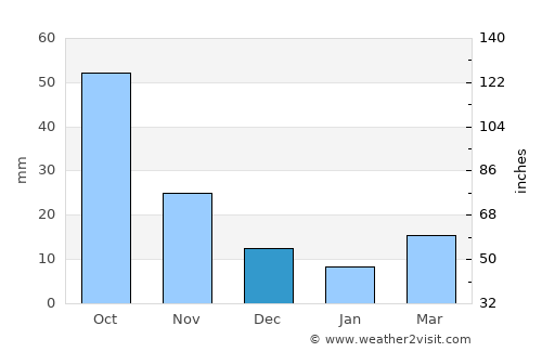 Midland average rain in December