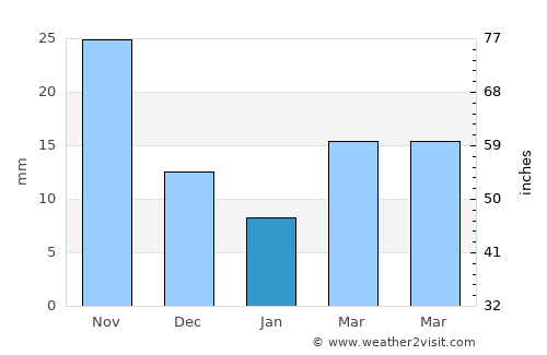 Midland average rain in January