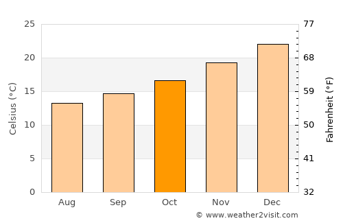 Midland average temperature in October