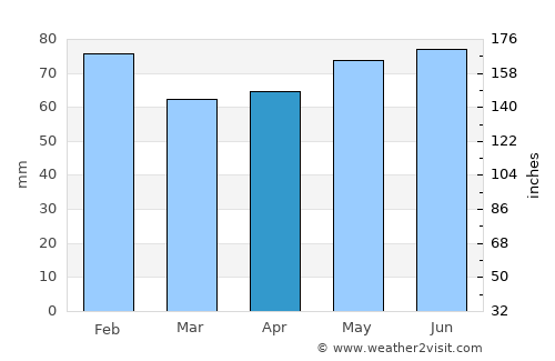 Midland average rain in April